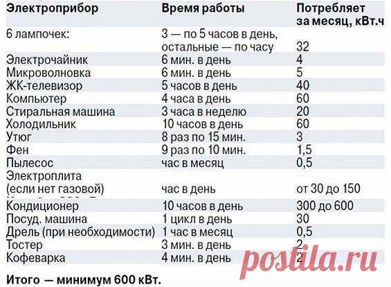 Таблица Примерного Потребления Электроэнергии Бытовыми Приборами Показания электрического счетчика в конце месяца – волнующий момент для многих. Как же влияют различные бытовые электроприборы на итоговую сумму в квитанции?

Несомненно, большую часть электричества потребляет различная бытовая техника, определенное количество которой находится в каждом доме. Каки