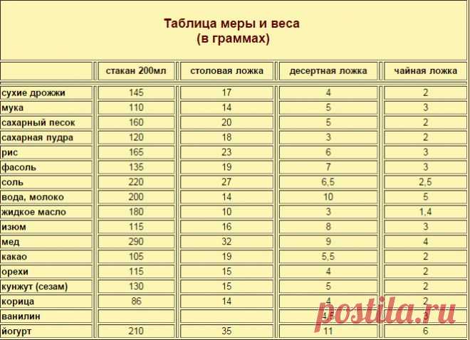 сколько грамм сухих дрожжей в чайной ложке таблица: 11 тыс изображений найдено в Яндекс.Картинках