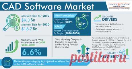 Valued at $9.3 billion in 2019, the global computer-aided design (CAD) software market size is set to witness growth of 6.6% during 2020–2030 (forecast period), reaching $18.7 billion by 2030. A major factor driving the growth of the market is the increasing usage of CAD software in the manufacturing and automotive industries.