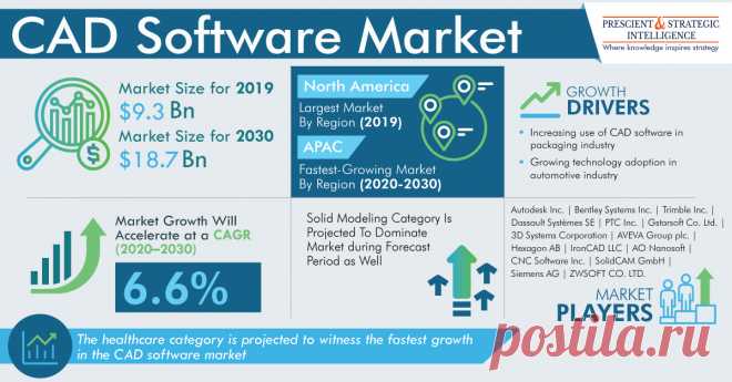 Valued at $9.3 billion in 2019, the global computer-aided design (CAD) software market size is set to witness growth of 6.6% during 2020–2030 (forecast period), reaching $18.7 billion by 2030. A major factor driving the growth of the market is the increasing usage of CAD software in the manufacturing and automotive industries.