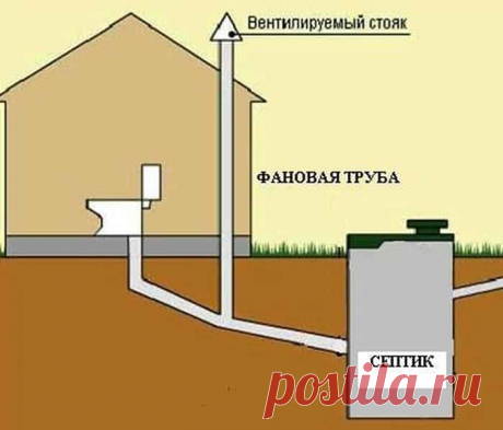 Фановая труба — важный элемент системы внутренней канализации дома, обеспечивающий её нормальную работу и комфорт жильцов