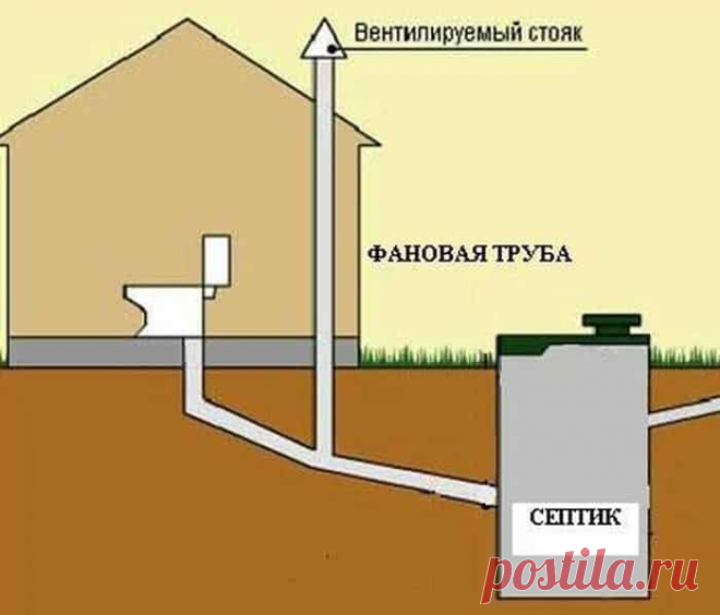 Фановая труба — важный элемент системы внутренней канализации дома, обеспечивающий её нормальную работу и комфорт жильцов