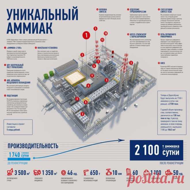 2021 апрель. В Смоленской области на заводе ПАО «Дорогобуж» (входит в Группу «Акрон») завершена модернизация производства аммиака. Реализация проекта позволила увеличить производительность агрегата до 2100 тонн в сутки и повысить энергоэффективность агрегата снизив при этом расход природного газа на тонну производимого аммиака на 7%. Инвестиции в проект составили свыше 5 млрд рублей