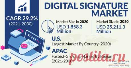The global digital signature market value stood at $1,858.3 million in 2020, and it is expected to demonstrate a CAGR of 29.2% during the forecast period (2021–2030). This is attributed to the growing need for authenticating user identity and for smoother digital transaction management.