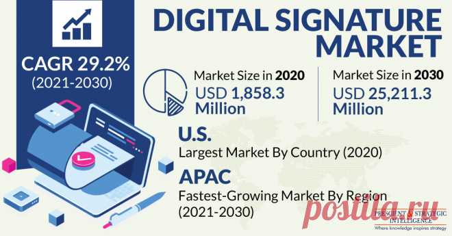 The global digital signature market value stood at $1,858.3 million in 2020, and it is expected to demonstrate a CAGR of 29.2% during the forecast period (2021–2030). This is attributed to the growing need for authenticating user identity and for smoother digital transaction management.