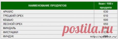 Таблица калорийности продуктов и блюд!