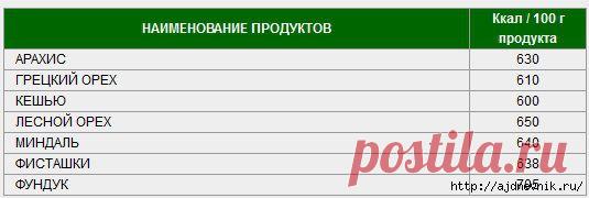 Таблица калорийности продуктов и блюд!