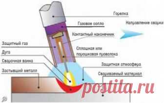 Сварочные полуавтоматы, в среде газа, безгазовые, сварочное оборудование, сварочные аппараты для дома, профессиональные, промышленные сварочные аппараты, сварка, сварка металла, аргон, проволока