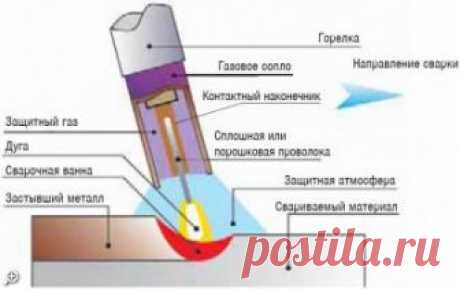 Сварочные полуавтоматы, в среде газа, безгазовые, сварочное оборудование, сварочные аппараты для дома, профессиональные, промышленные сварочные аппараты, сварка, сварка металла, аргон, проволока