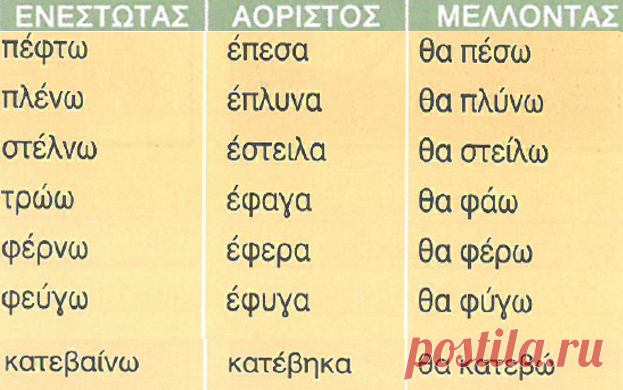 Задания к вебинару «Θα — να» | Греческий язык с Ларисой Хлебниковой