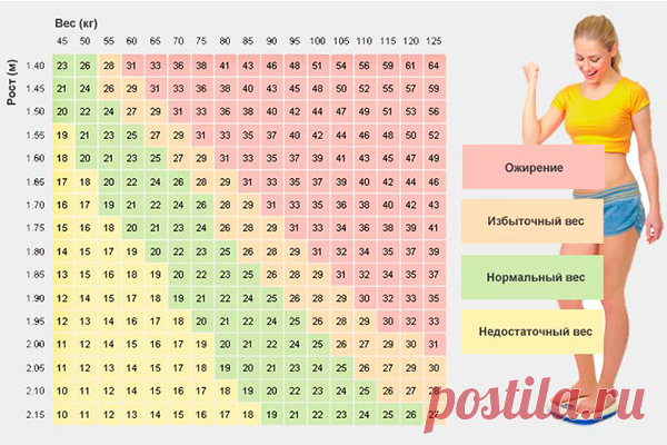 ✅Семь таблиц правильного соотношения веса, роста и возраста человека✅ — Despasito!