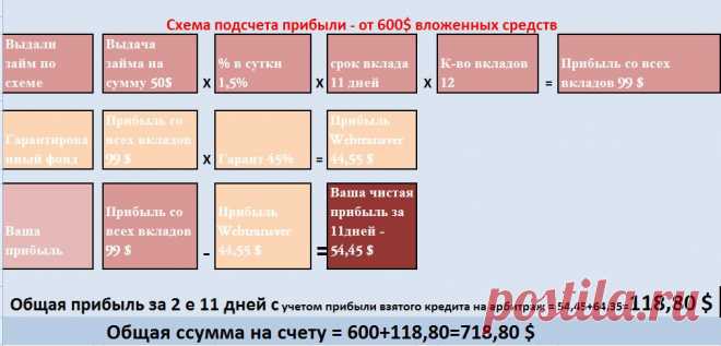 Доход от вложений 500 $ на 33 дня на площадке webtransfer составит - 14992 рубля | gid-informportal.ru