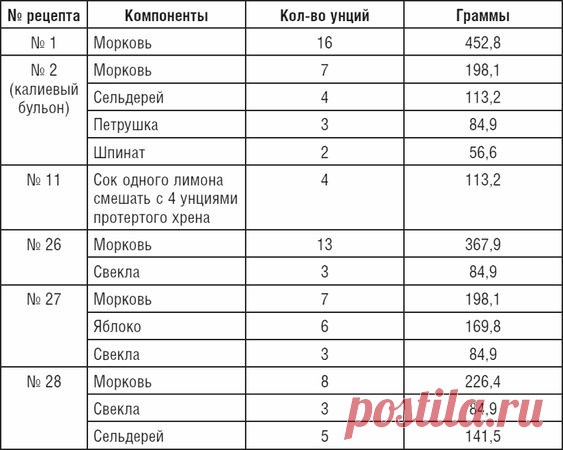 Норман Уокер - 172 рецепта для здоровья и долголетия от доктора Уокера - стр 11