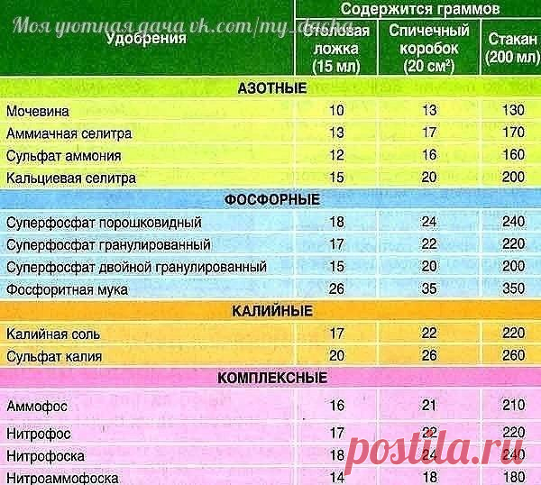 ТАБЛИЦЫ ПОДКОРМОК ОВОЩЕЙ