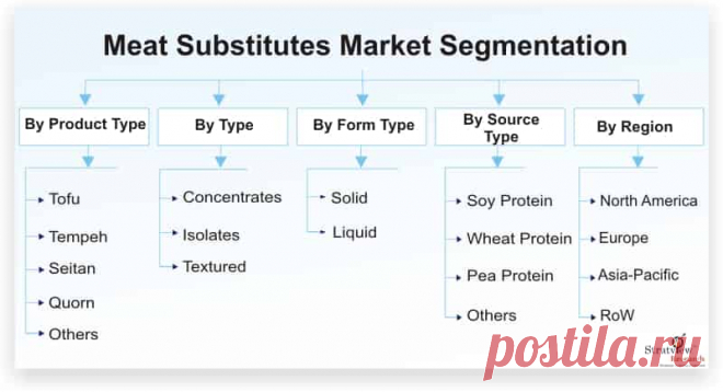 Meat substitutes market is likely to witness a steady CAGR of 11.8% during the forecast period. The market for meat substitutes is driven by the surge in demand for plant-based meat products majorly among the millennials, globally.