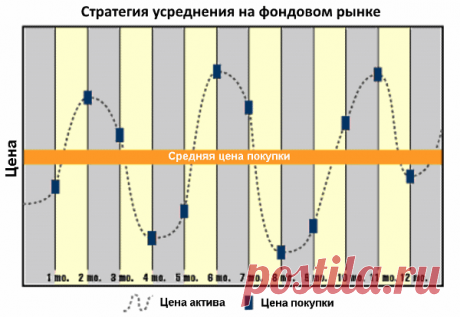 Усреднение как стратегия инвестора