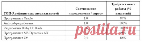 Какие специальности будут востребованы в 2015 году: прогноз HeadHunter, SuperJob, Pruffi и ведущих фондов / Surfingbird - все, что интересно тебе