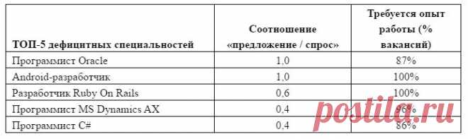 Какие специальности будут востребованы в 2015 году: прогноз HeadHunter, SuperJob, Pruffi и ведущих фондов / Surfingbird - все, что интересно тебе