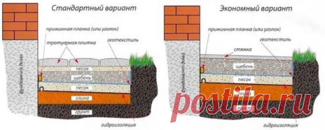 Изготавливаем отмостку вокруг дома своими руками 
 
Отмостке отводится очень важная роль – она должна защитить фундамент дома от влаги. Наличие ее обязательно, причем с первых дней эксплуатации здания. 
 
Покрытие отмостки можно делать из разных материалов: кирпича, плитки, асфальта, бетона, булыжника и пр. Оно должно ложиться на сыпучее основание, которое подбирается в соответствии с видом покрытия и может быть песчаным, гравийным, керамзитовым, глиняным или щебенчатым, и служит для выравнивани