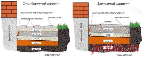 Изготавливаем отмостку вокруг дома своими руками 
 
Отмостке отводится очень важная роль – она должна защитить фундамент дома от влаги. Наличие ее обязательно, причем с первых дней эксплуатации здания. 
 
Покрытие отмостки можно делать из разных материалов: кирпича, плитки, асфальта, бетона, булыжника и пр. Оно должно ложиться на сыпучее основание, которое подбирается в соответствии с видом покрытия и может быть песчаным, гравийным, керамзитовым, глиняным или щебенчатым, и служит для выравнивани