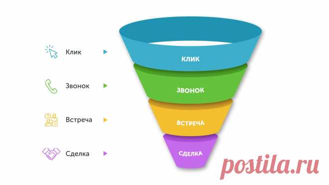 Как работают легкие страницы: CPA ниже, продажи ГК «А101» выше
Трудности работы в онлайне были связаны с анализом эффективности воронки. Изначально для всех сайтов использовался один код отслеживания. Очевидно, поступающие данные не были должным образом структурированы, и не удавалось составить ясную картину происходящего.