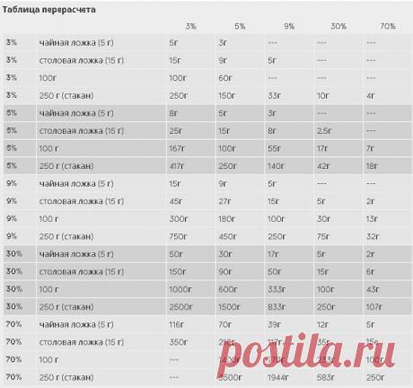 Калькулятор уксуса (быстрый расчет)