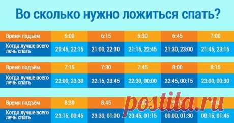 Во сколько нужно ложиться спать, чтобы просыпаться бодрым? Эта таблица — настоящее открытие! 

Каждому из нас знакомо ощущение энергичности и бодрости с утра, но такие удачные дни порой можно сосчитать на пальцах. Зачастую большинство людей просыпается с чувством усталости, сонливости и несобранности. 

Всё дело в том, что многие неправильно рассчитывают время для продуктивного сна. Сон — циклический процесс, который состоит из быстрой фазы и медленной. Такой цикл длится п...