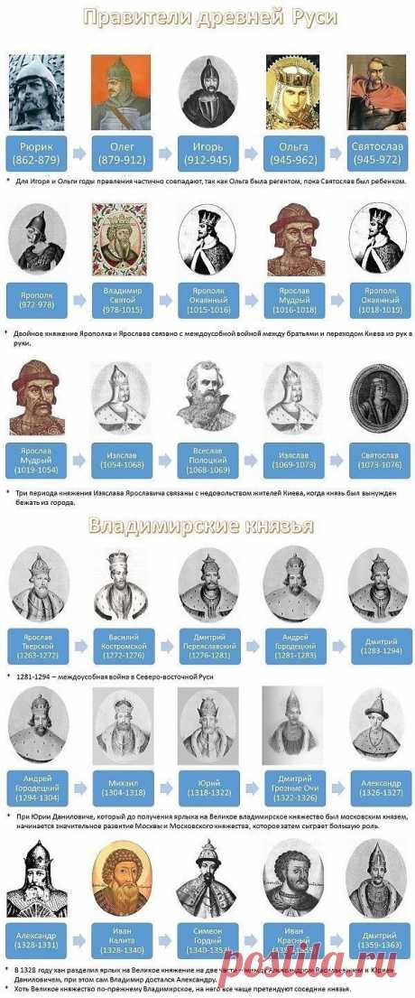 Правители России.