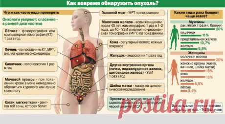 Симптомы рака: первые признаки онкологии в организме человека