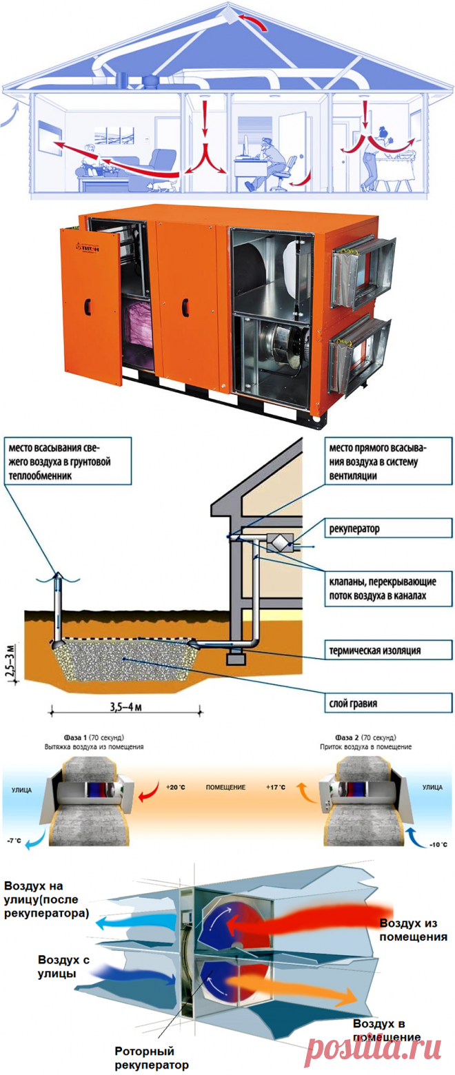 Рекуператор для частного дома — сделайте вашу жизнь комфортной!

В вентиляционных системах (приточных и вытяжных) для жилых помещений принято использовать специализированное устройство — рекуператор для частного дома. Это оборудование позволяет сохранить тепловой обмен в помещении за счет обогрева приточного воздуха. В рамках данного обзора мы проанализируем принцип действия этого устройства, его разновидности и рассмотрим как сделать рекуператор своими руками.