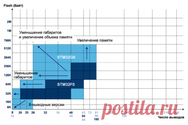 STM32G0. Статьи, заметки, очерки, разное...