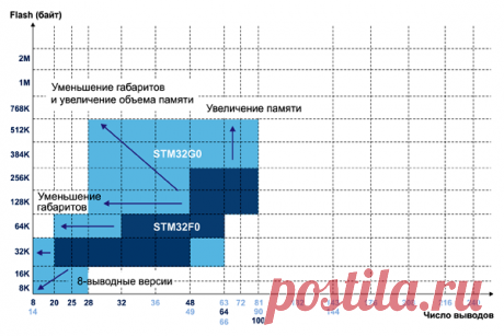STM32G0. Статьи, заметки, очерки, разное...