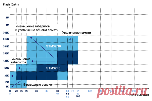 STM32G0. Статьи, заметки, очерки, разное...