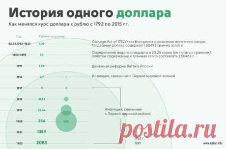 Позновательная история курса доллара США