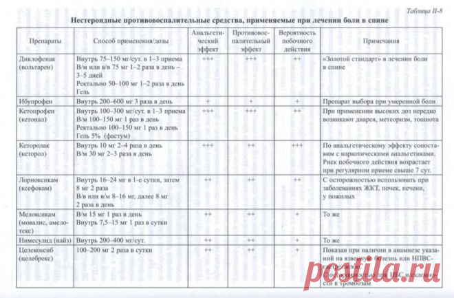 Лечение боли в пояснице. Подбор дозировок препаратов | Доктор Котляр Владислав Альбертович | Дзен