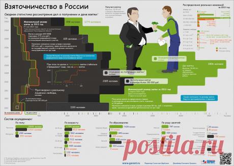 Взяточничество в России: 19 июня 2014
По официальной статистике Верховного суда РФ, за 2013 год в России было осуждено за получение взятки 1732 человека и в два раза больше взяткодателей: 3456 человек. При этом из числа взяточников было оправдано 2,37%, а из числа взяткодателей только 0,23%, то есть в 10 раз меньше...