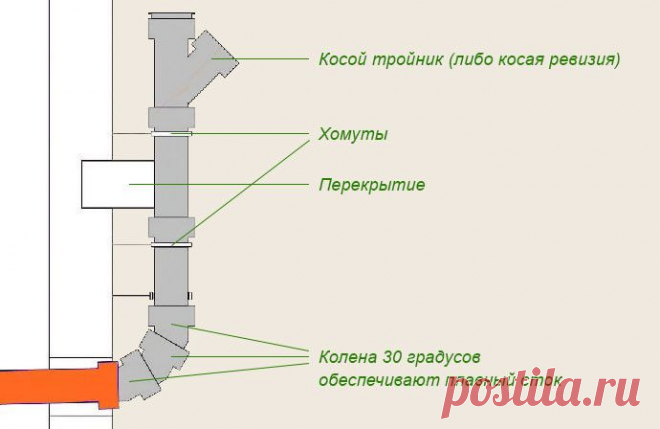 Как сделать канализацию в частном доме своими руками