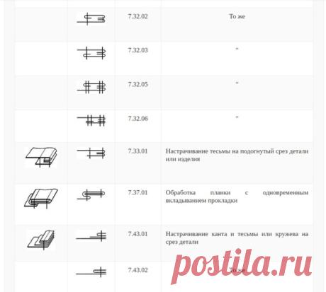 ШПАРГАЛКА: КЛАССИФИКАЦИЯ ШВОВ. ГРАФИЧЕСКОЕ И УСЛОВНОЕ ИЗОБРАЖЕНИЯ, КОДОВОЕ ОБОЗНАЧЕНИЕ ШВОВ (Шитье и крой) — Журнал Вдохновение Рукодельницы