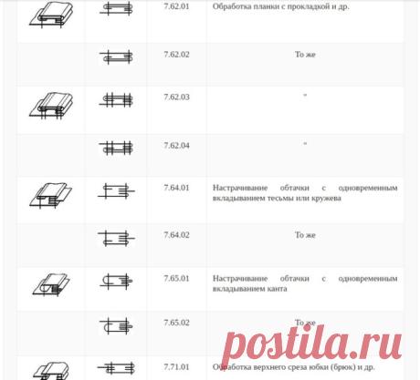 ШПАРГАЛКА: КЛАССИФИКАЦИЯ ШВОВ. ГРАФИЧЕСКОЕ И УСЛОВНОЕ ИЗОБРАЖЕНИЯ, КОДОВОЕ ОБОЗНАЧЕНИЕ ШВОВ (Шитье и крой) — Журнал Вдохновение Рукодельницы