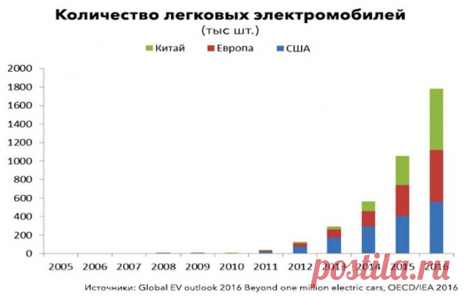 Предпочтения покупателей электромобилей в разных странах - 11 Января 2018 - Блог - Автономный электропривод