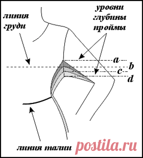 Релевантные корректировки проймы и оката .