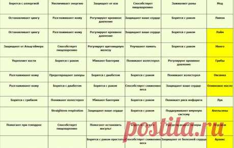 Потрясающая таблица для нашего здоровья