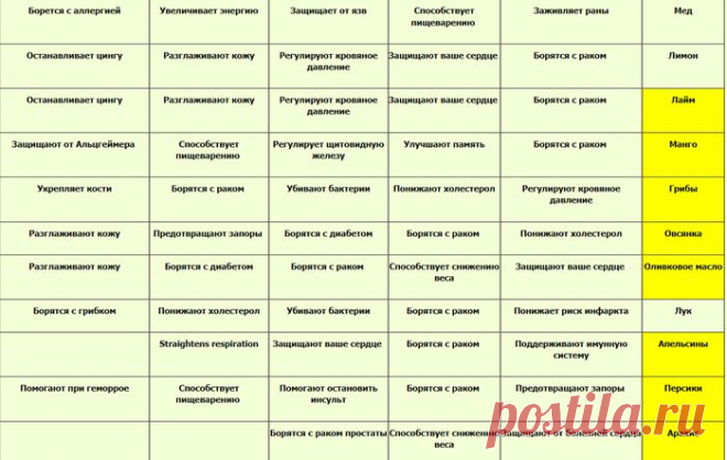 Потрясающая таблица для нашего здоровья