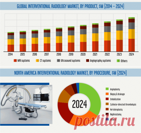 According to a P&amp;S Intelligence report, in 2018, the global interventional radiology market generated a revenue of $19.0 billion and is expected to attain a value of $27.3 billion by 2024, advancing at a 6.4% CAGR during the forecast period (2019–2024).
