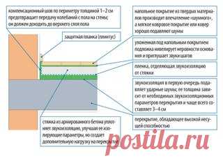 Звукоизоляция перекрытий, полов и потолков 

Большинство конструкций перекрытий, включая размещенные на них полы и потолки, обеспечивают нормативный индекс звукоизоляции воздушного шума. Особенно высокие показатели Rw имеют железобетонные монолитные перекрытия. 

А вот для защиты от ударного шума приходится предусматривать специальные меры. 
Показать полностью…