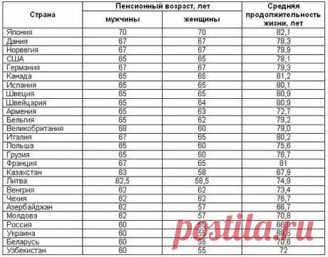 Актуальная табличка по странам (соотношение возраста выхода на пенсию)