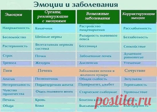 НЕГАТИВНЫЕ МЫСЛИ ФОРМИРУЮТ НЕГАТИВНЫЕ ЧУВСТВА
Чувства выражаются через эмоции. Длительное нахождение в состоянии не радостных эмоций создаёт в теле перенапряжение и, как следствие, болезнь.
В таблице на фото представлена информация к размышлению – к чему могут привести негативные эмоции и чувства.