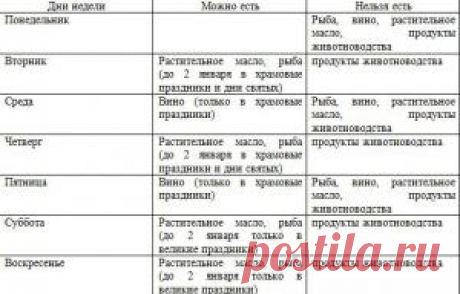 Рождественский пост: начало, история, значение, питание, блюда