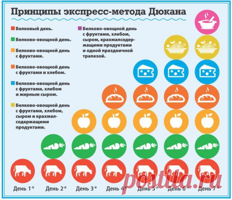 Экспресс диета Дюкана на 7 дней: меню, отзывы