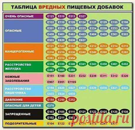 таблица вредных пищевых добавок
